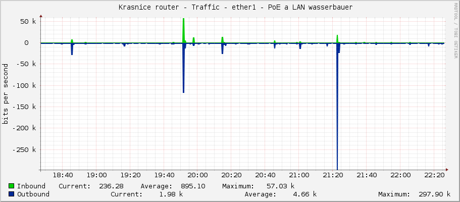     Krasnice router - Traffic - ether1 - PoE a LAN wasserbauer 