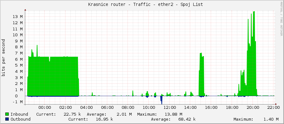     Krasnice router - Traffic - ether2-list - Spoj List 