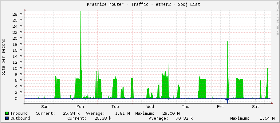     Krasnice router - Traffic - ether2-list - Spoj List 