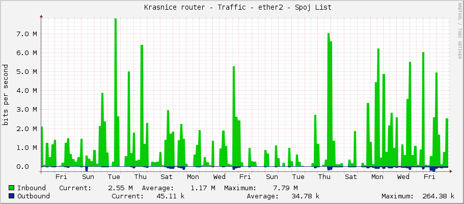     Krasnice router - Traffic - ether2-list - Spoj List 