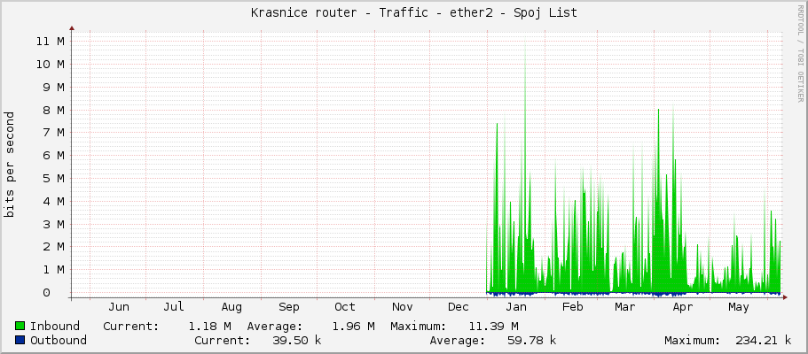     Krasnice router - Traffic - ether2-list - Spoj List 