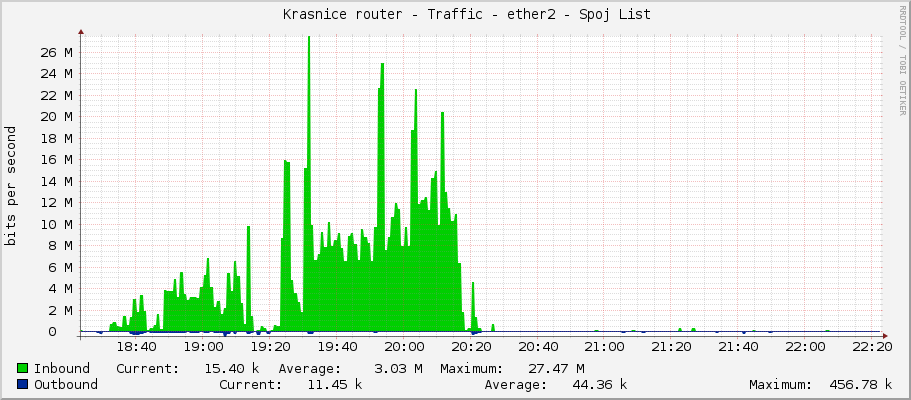     Krasnice router - Traffic - ether2-list - Spoj List 