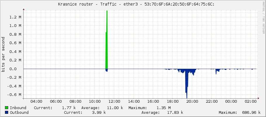     Krasnice router - Traffic - ether3-podulsany - 53:70:6F:6A:20:50:6F:64:75:6C: 