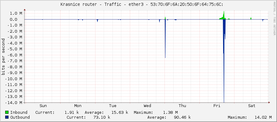     Krasnice router - Traffic - ether3-podulsany - 53:70:6F:6A:20:50:6F:64:75:6C: 