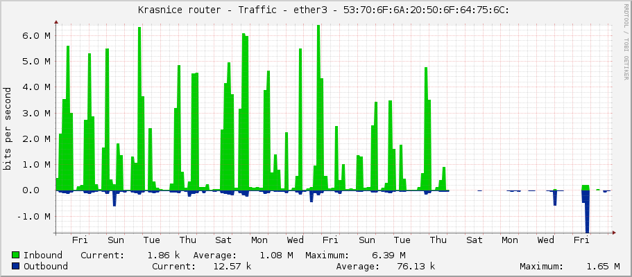     Krasnice router - Traffic - ether3-podulsany - 53:70:6F:6A:20:50:6F:64:75:6C: 