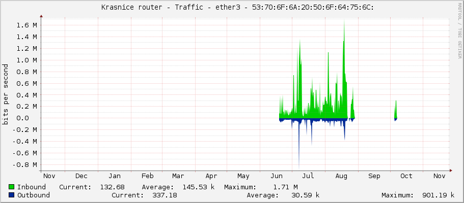     Krasnice router - Traffic - ether3-podulsany - 53:70:6F:6A:20:50:6F:64:75:6C: 