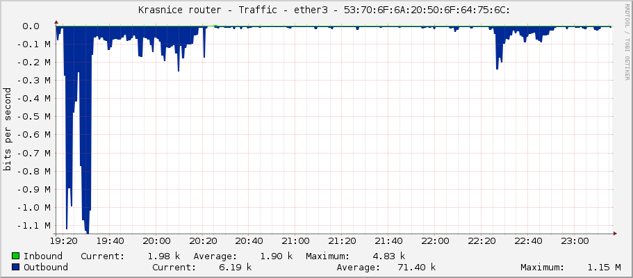     Krasnice router - Traffic - ether3-podulsany - 53:70:6F:6A:20:50:6F:64:75:6C: 