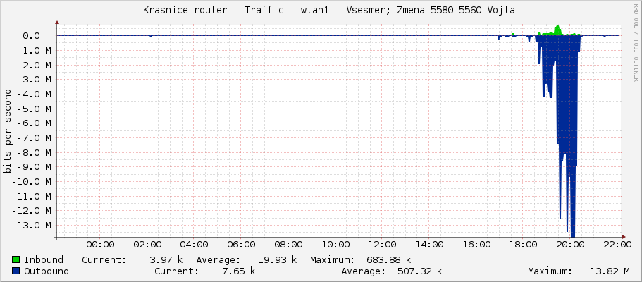     Krasnice router - Traffic - wlan1 - Vsesmer; Zmena 5580-5560 Vojta 