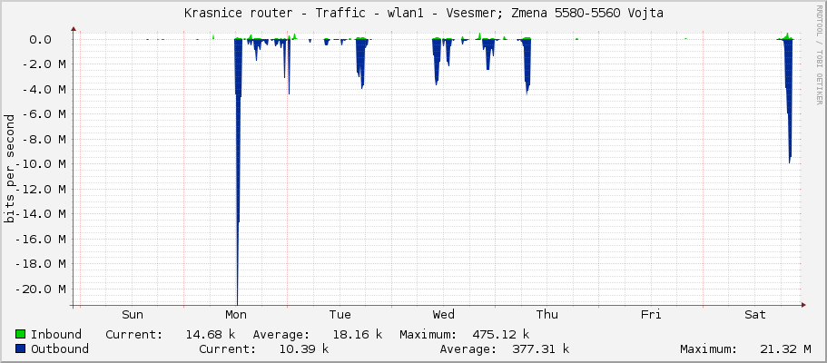     Krasnice router - Traffic - wlan1 - Vsesmer; Zmena 5580-5560 Vojta 