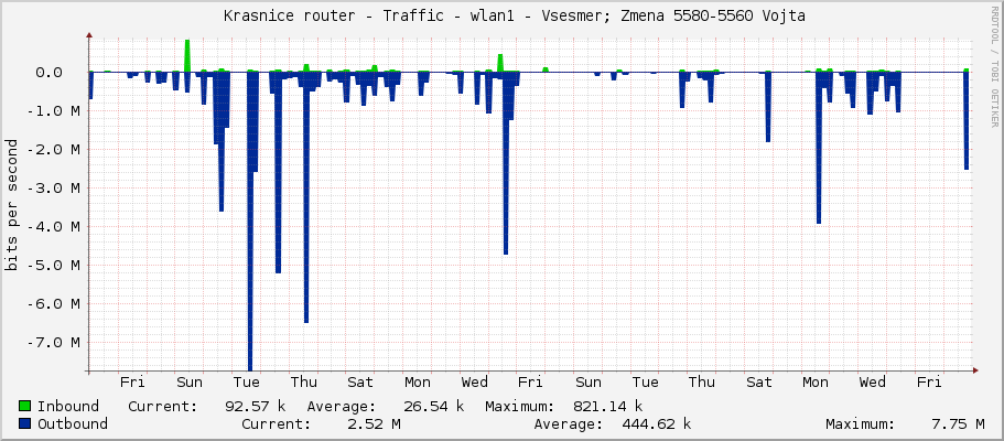     Krasnice router - Traffic - wlan1 - Vsesmer; Zmena 5580-5560 Vojta 