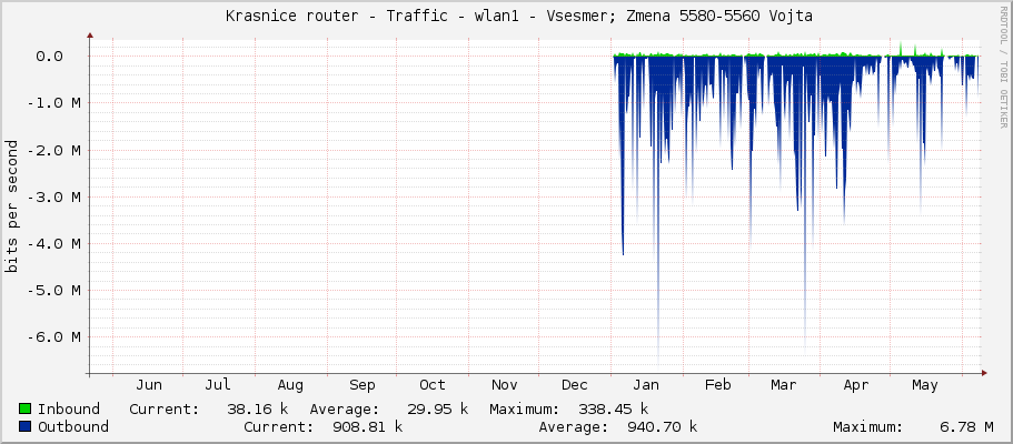     Krasnice router - Traffic - wlan1 - Vsesmer; Zmena 5580-5560 Vojta 