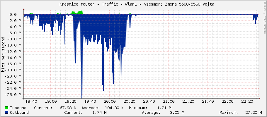     Krasnice router - Traffic - wlan1 - Vsesmer; Zmena 5580-5560 Vojta 