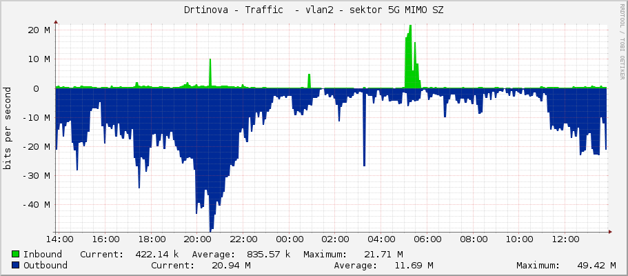 Drtinova - Traffic  - vlan2 - sektor 5G MIMO SZ
