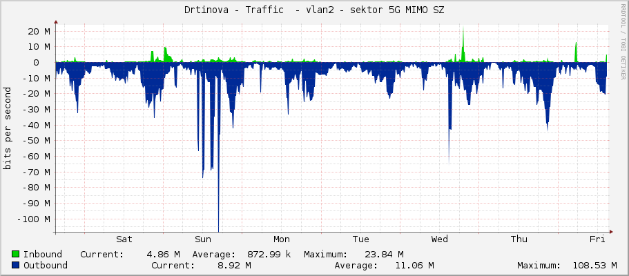 Drtinova - Traffic  - vlan2 - sektor 5G MIMO SZ