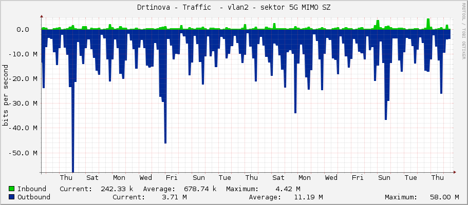 Drtinova - Traffic  - vlan2 - sektor 5G MIMO SZ
