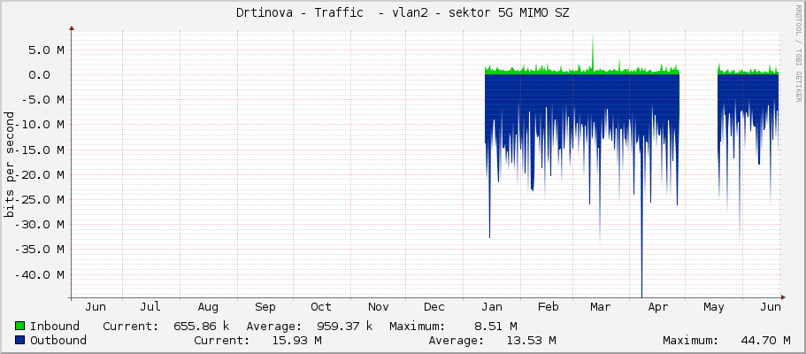 Drtinova - Traffic  - vlan2 - sektor 5G MIMO SZ