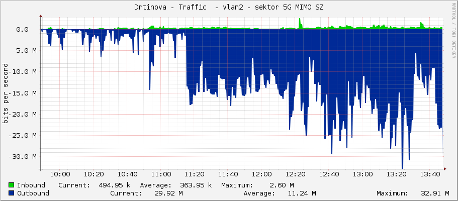 Drtinova - Traffic  - vlan2 - sektor 5G MIMO SZ