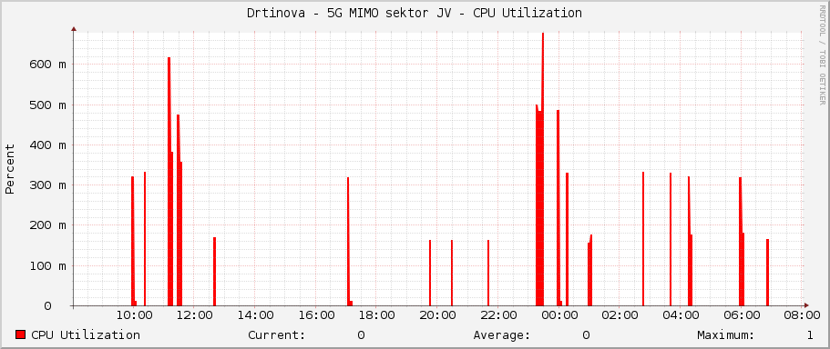 Drtinova - 5G MIMO sektor JV - CPU Utilization