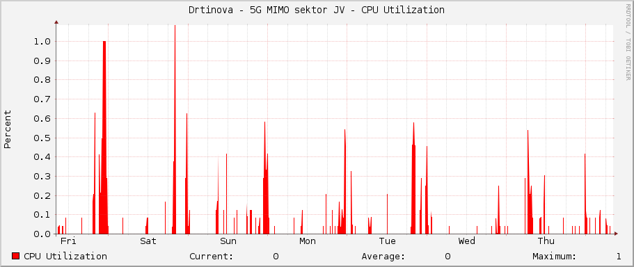 Drtinova - 5G MIMO sektor JV - CPU Utilization