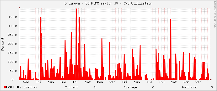 Drtinova - 5G MIMO sektor JV - CPU Utilization