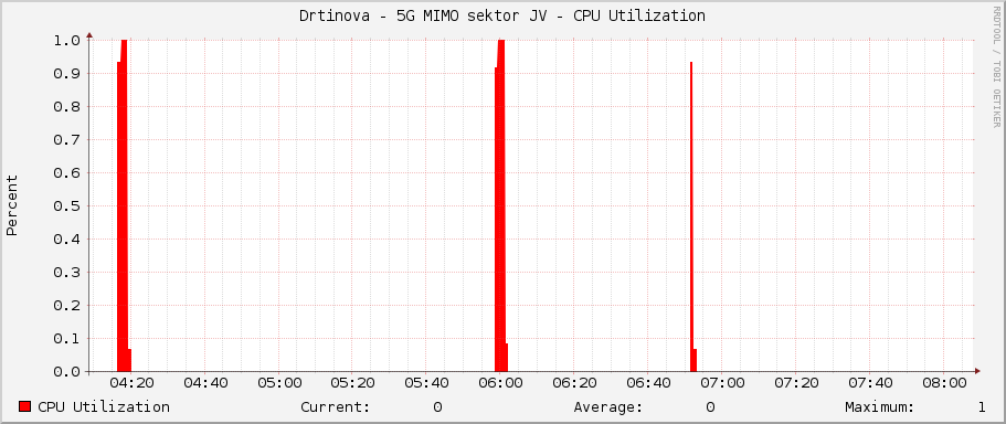 Drtinova - 5G MIMO sektor JV - CPU Utilization