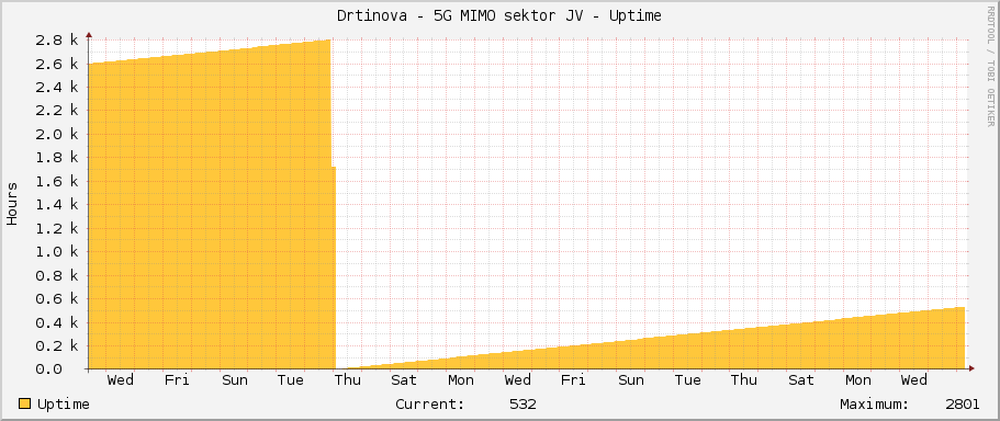Drtinova - 5G MIMO sektor JV - Uptime