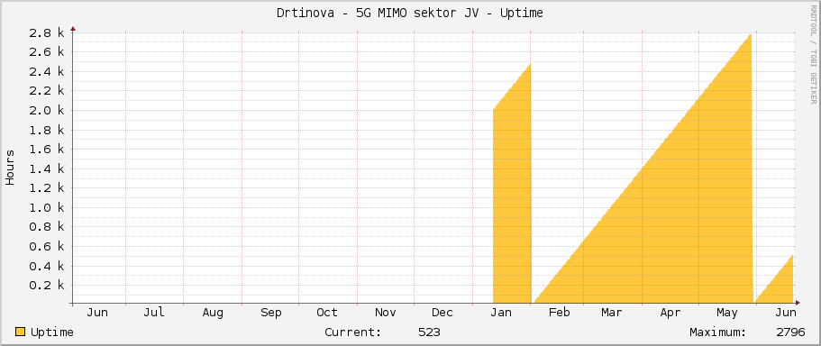 Drtinova - 5G MIMO sektor JV - Uptime
