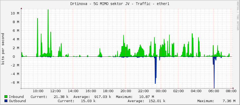 Drtinova - 5G MIMO sektor JV - Traffic - ether1