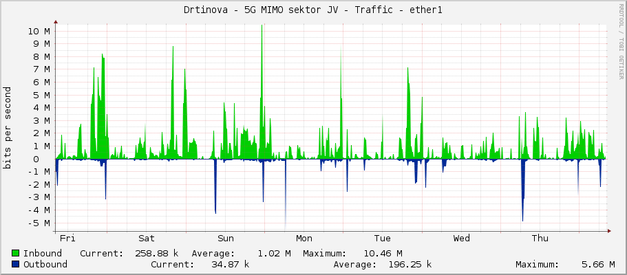 Drtinova - 5G MIMO sektor JV - Traffic - ether1