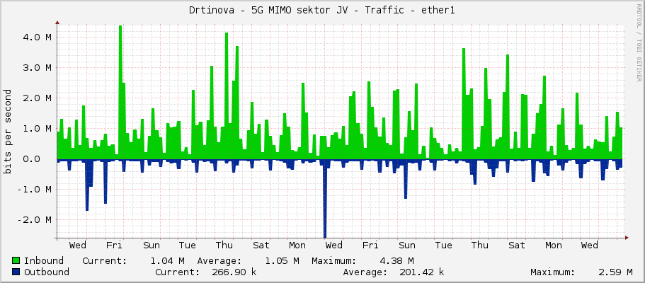 Drtinova - 5G MIMO sektor JV - Traffic - ether1