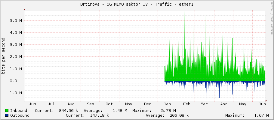 Drtinova - 5G MIMO sektor JV - Traffic - ether1
