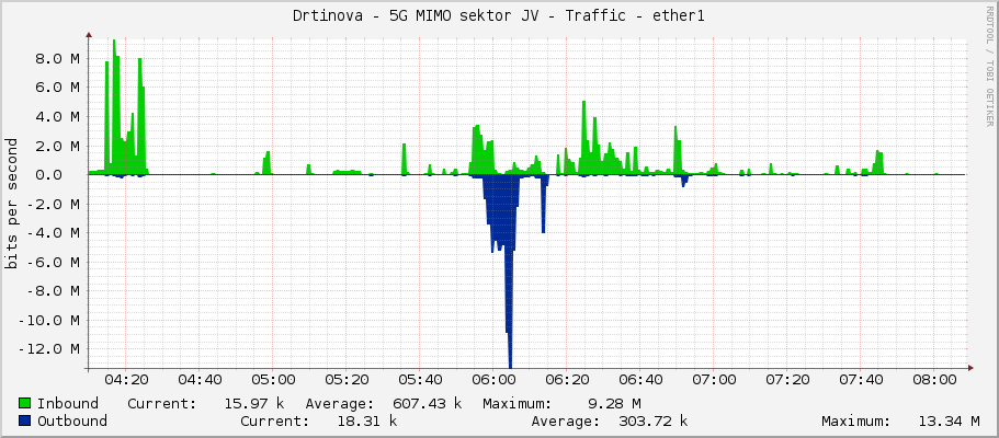 Drtinova - 5G MIMO sektor JV - Traffic - ether1