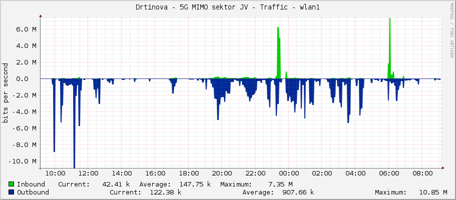 Drtinova - 5G MIMO sektor JV - Traffic - wlan1