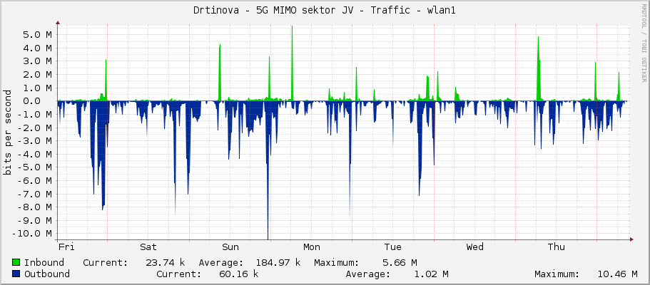 Drtinova - 5G MIMO sektor JV - Traffic - wlan1