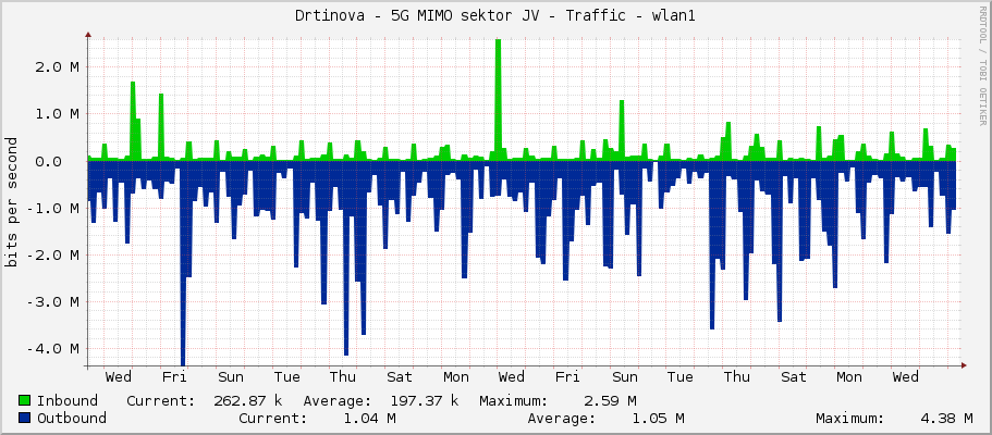 Drtinova - 5G MIMO sektor JV - Traffic - wlan1