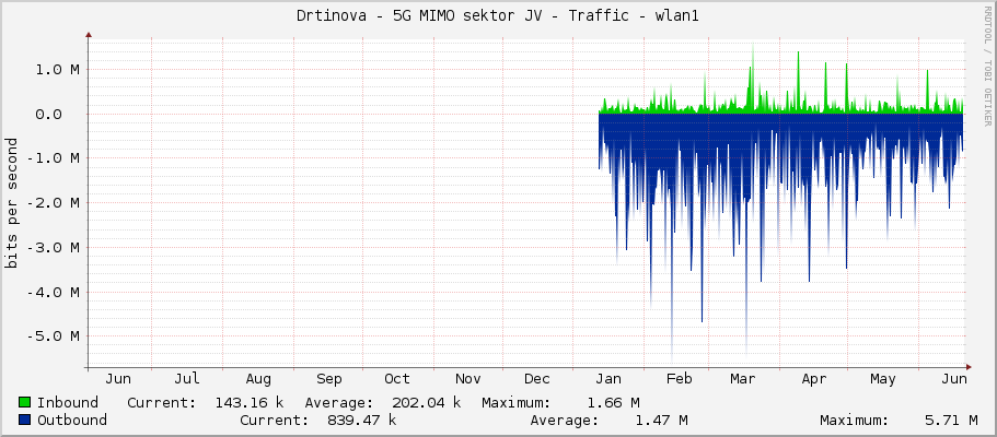 Drtinova - 5G MIMO sektor JV - Traffic - wlan1