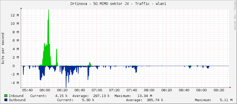 Drtinova - 5G MIMO sektor JV - Traffic - wlan1