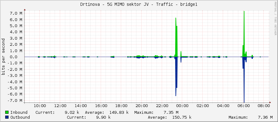 Drtinova - 5G MIMO sektor JV - Traffic - bridge1