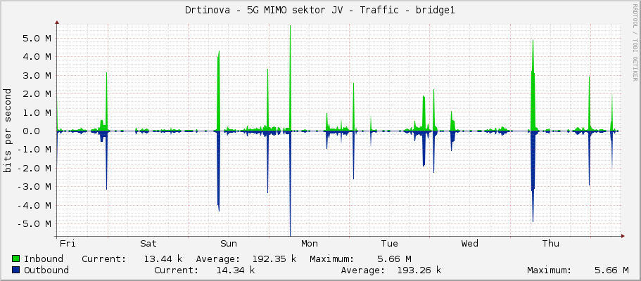 Drtinova - 5G MIMO sektor JV - Traffic - bridge1