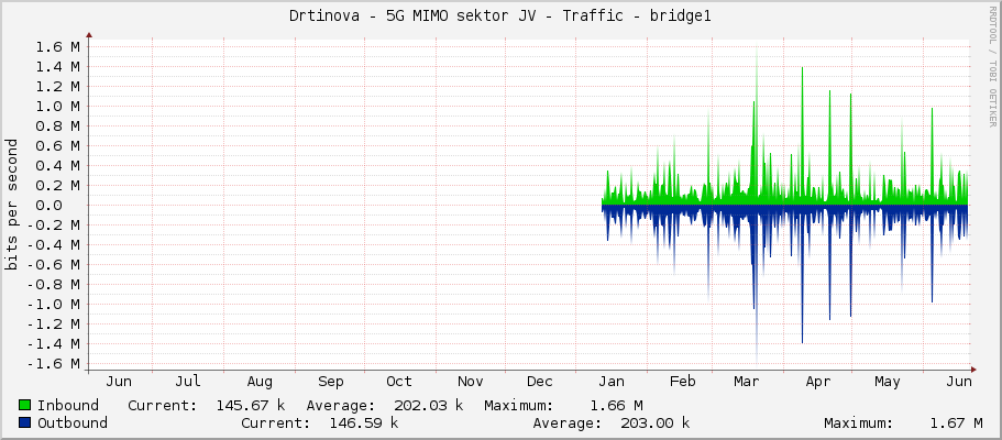 Drtinova - 5G MIMO sektor JV - Traffic - bridge1