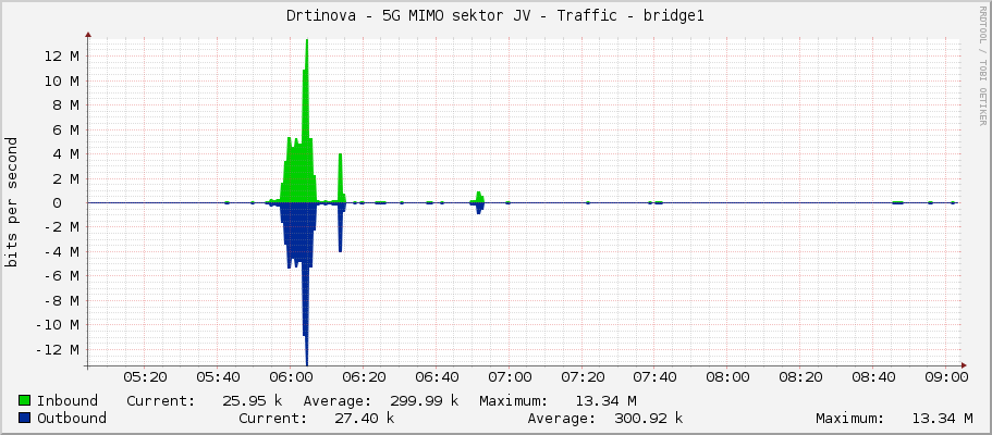 Drtinova - 5G MIMO sektor JV - Traffic - bridge1