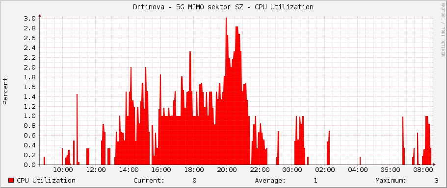 Drtinova - 5G MIMO sektor SZ - CPU Utilization