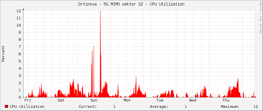 Drtinova - 5G MIMO sektor SZ - CPU Utilization