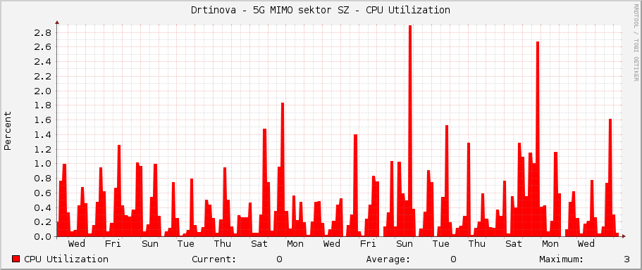 Drtinova - 5G MIMO sektor SZ - CPU Utilization