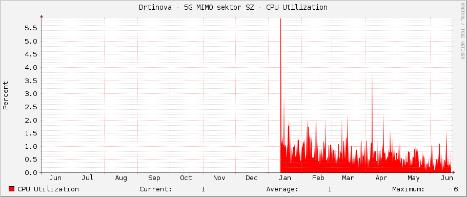 Drtinova - 5G MIMO sektor SZ - CPU Utilization