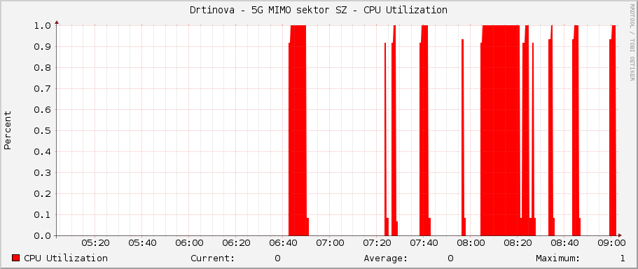Drtinova - 5G MIMO sektor SZ - CPU Utilization