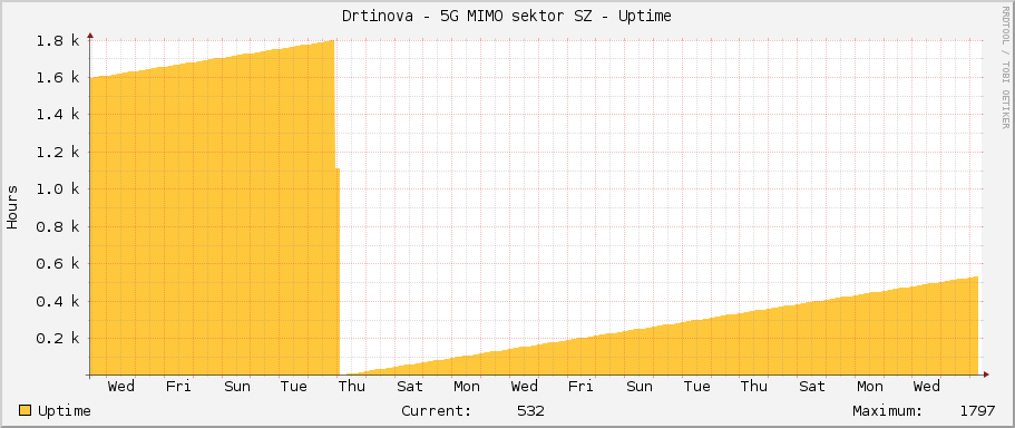 Drtinova - 5G MIMO sektor SZ - Uptime