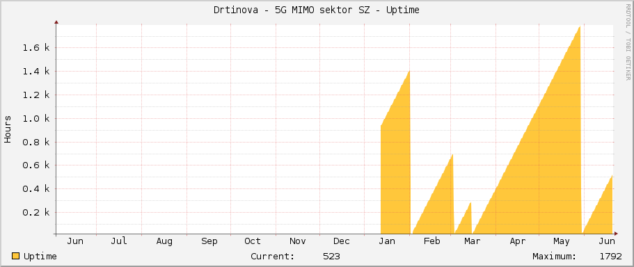 Drtinova - 5G MIMO sektor SZ - Uptime