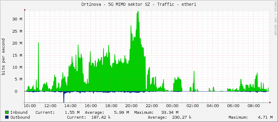 Drtinova - 5G MIMO sektor SZ - Traffic - ether1
