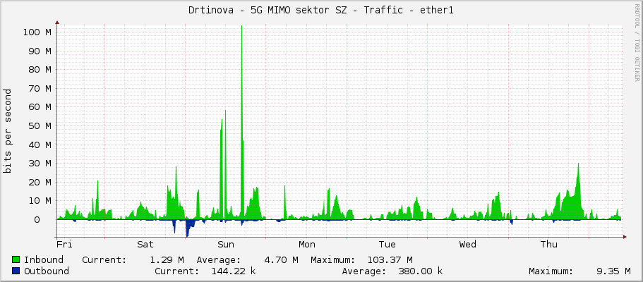 Drtinova - 5G MIMO sektor SZ - Traffic - ether1